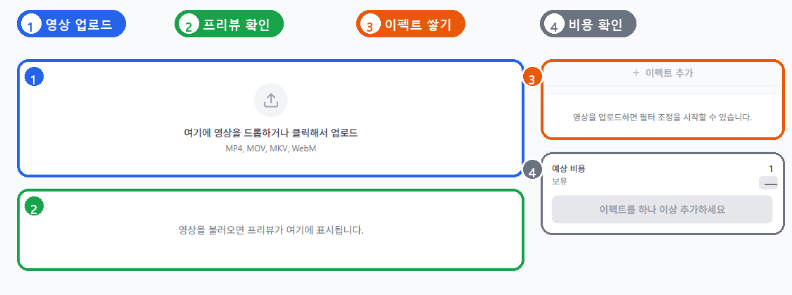로그인 후 필터 & 이펙트 편집기에서 영상 업로드, 프리뷰, 이펙트 스택, 비용 확인 영역이 강조된 실제 화면입니다.